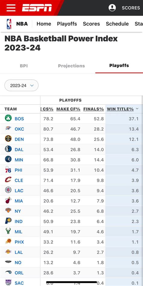 espn bpi predictions nba|ESPN's NBA Basketball Power Index .